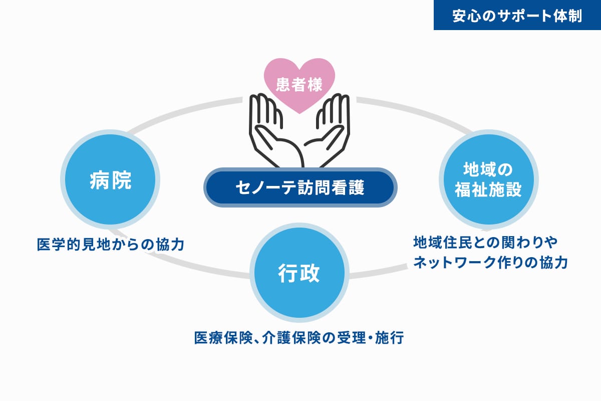 地域に密着した訪問看護